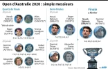 Open d'Australie 2020 : simple messieurs
