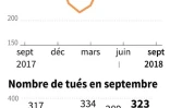 Morts sur les routes en septembre