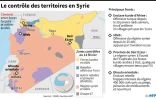 Le contrĂ´le des territoires en Syrie