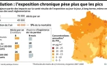 Pollution de l'air : l'exposition chronique pèse plus que les pics
