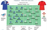 Composition des équipes pour France - Pays de Galles en ouverture du Tournoi des six nations