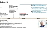 Le calendrier du Brexit