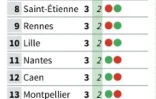 Classement de Ligue 1 après deux journées