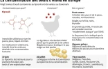 La contamination des oeufs s'étend en Europe