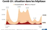 Covid-19 : situation dans les hĂ´pitaux