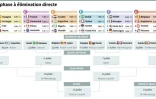 Mondial-2018 : phase à élimination directe