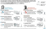 Les groupes sociaux clés de l'élection présidentielle américaine