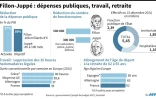 Fillon-Juppé : dépenses publiques, travail, retraite
