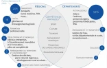 Les compétences des régions et des départements