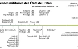 Dépenses militaires des Etats de l'Otan