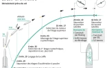 Déroulement prévu du 100ème lancement d'Ariane 5