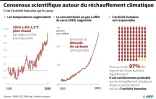 Consensus scientifique autour du réchauffement climatique.