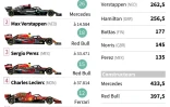 Resultats du Grand Prix de Turquie, le 10 octobre, et classement des pilotes et des constructeurs