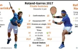 Roland-Garros 2017: la finale hommes