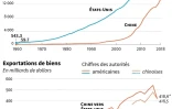 Graphique comparant les PIB de la Chine et des Etats-Unis et l'évolution des échanges entre les deux pays