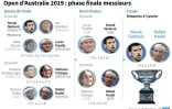 Open d'Australie 2019 : phase finale messieurs
