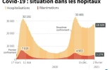 Covid-19 : situation dans les hôpitaux