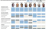 Les différences entre les candidats de droite