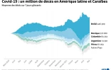 Covid-19 : un million de morts en Amérique latine et aux Caraïbes