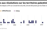 Onu : les vetos aux résolutions sur les territoires palestiniens