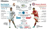 Ligue des champions : Real Madrid - Bayern Munich