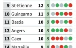 Ligue 1 classement