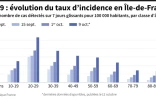 Covid-19 : évolution du taux d'incidence en Île-de-France