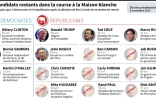 Les candidats restants dans la course à la Maison blanche