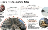 Le conflit syrien du début de la révolte à la chute d'Alep