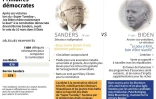 Profils de Joe Biden et Bernie Sanders et nombre de délégués remportés jusqu'à présent lors des primaires de leur parti dans leur course à la nomination du candidat démocrate pour l'élection présidentielle 