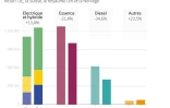 Les ventes de voiture en Europe
