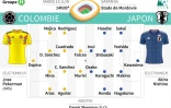 Composition possible des équipes de la Colombie et du Japon pour le 1er match du groupe H