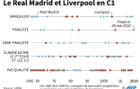 Le Real Madrid et Liverpool en C1