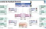 Mondial de football féminin