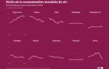 Déclin de la consommation mondiale de vin