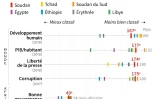 Le Soudan et son environnement régional: indicateurs comparés 