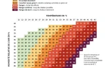 L'inconfort ressenti à cause de la chaleur et de l'humidité
