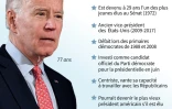Profil de Joe Biden, candidat du Parti démocrate à la présidentielle américaine