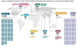 Les stocks d'armes nucléaires