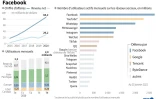 Chiffre d'affaires, revenu net et répartition des utilisateurs mensuels dans le monde de Facebook, comparé à d'autres réseaux sociaux