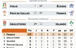 Résultats de la 3e journée du Tournoi des six nations et classement
