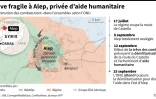Trêve fragile à Alep, privée d'aide humanitaire