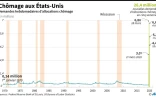 Chômage aux Etats-Unis