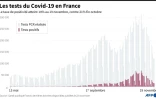 Evolution du nombre de tests effectués en France, depuis le 13 mai, et nombre de tests positifs