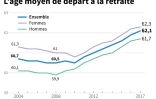 L'âge moyen de départ à la retraite