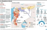 Carte des territoires contrôlés en Syrie, nombre de morts et de réfugiés dans les pays voisins depuis le début du conflit