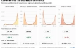Evolution en France du nombre de nouveaux cas, hospitalisations, entrées en réanimation et décès, totaux et tendances pour ces quatre indicateurs, au 18 novembre