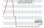 Taux d'intérêts aux Etats-Unis