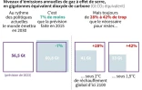 Climat : les objectifs d'émissions en 2030