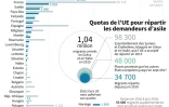 Quotas de l'UE pour répartir les demandeurs d'asile